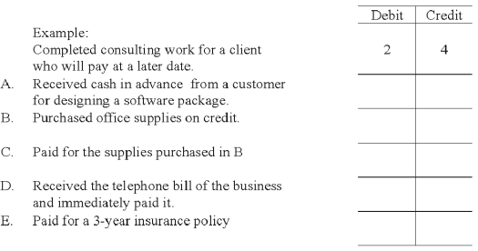 Vicki Lake is a computer consultant. Shown below are (a) several accounts in her ledger with each account preceded by an identification number, and (b) several transactions completed by Lake. Indicate the accounts debited and credited when recording each transaction by placing the proper account identification numbers to the right of each transaction.    