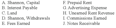 The following is a list of accounts and identification letters A through J for Shannon Management Co.:   Use the form below to identify the type of account and its normal balance. The first item is filled in as an example.  