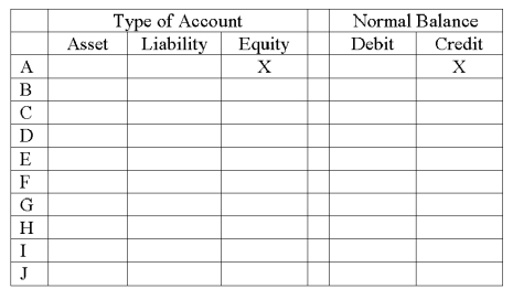 The following is a list of accounts and identification letters A through J for Shannon Management Co.:   Use the form below to identify the type of account and its normal balance. The first item is filled in as an example.  