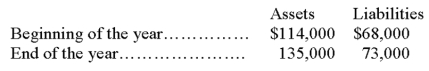 Josephine's Bakery had the following assets and liabilities at the beginning and end of the current year:   If Josephine made no investments in the business and withdrew no assets during the year, what was the amount of net income earned by Josephine's Bakery?