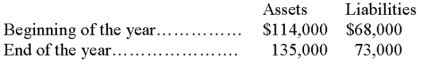 Josephine's Bakery had the following assets and liabilities at the beginning and end of the current year:   If Josephine invested an additional $12,000 in the business during the year, but withdrew no assets during the year, what was the amount of net income earned by Josephine's Bakery?