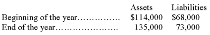 Josephine's Bakery had the following assets and liabilities at the beginning and end of the current year:   If Josephine made no investments in the business but withdrew $5,000 during the year, what was the amount of net income earned by Josephine's Bakery?