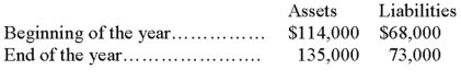 Josephine's Bakery had the following assets and liabilities at the beginning and end of the current year:   If Josephine invested an additional $12,000 in the business and withdrew $5,000 during the year, what was the amount of net income earned by Josephine's Bakery?