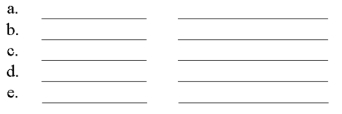 For each of the following errors, indicate on the table below the amount by which the trial balance will be out of balance and which trial balance column (debit or credit) will have the larger total as a result of the error. a. $100 debit to Cash was debited to the Cash account twice. b. $1,900 credit to Sales was posted as a $190 credit. c. $5,000 debit to Office Equipment was debited to Office Supplies. d. $625 debit to Prepaid Insurance was posted as a $62.50 debit. e. $520 credit to Accounts Payable was not posted.  