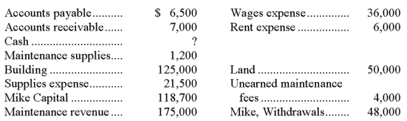 The balances for the accounts of Mike's Maintenance Co. for the year ended December 31 are shown below. Each account shown had a normal balance.   Calculate the correct balance for Cash and prepare a trial balance.
