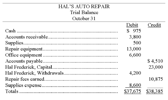 The following trial balance is prepared from the general ledger of Hal's Auto Repair.   Because the trial balance did not balance, you decided to examine the accounting records. You found that the following errors had been made: 1. A purchase of supplies on account for $245 was posted as a debit to Supplies and as a debit to Accounts Payable. 2. An investment of $500 cash by the owner was debited to Hal Frederick, Capital and credited to Cash. 3. In computing the balance of the Accounts Receivable account, a debit of $600 was omitted from the computation. 4. One debit of $300 to the Hal Frederick, Withdrawals account was posted as a credit. 5. Office equipment purchased for $800 was posted to the Repair Equipment account. 6. One entire entry was not posted to the general ledger. The transaction involved the receipt of $125 cash for repair services performed for cash. Prepare a corrected trial balance for the Hal's Auto Repair as of October 31.