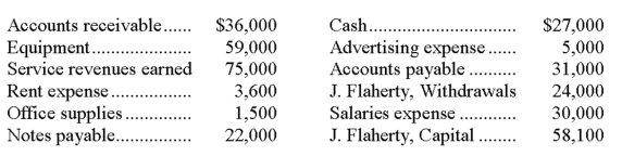 The following are all of the accounts of Flaherty Company that have a balance at the end of August. All accounts have normal balances:   a. Calculate net income. b. Determine the amount of owner's equity to be shown on the August 31 balance sheet.