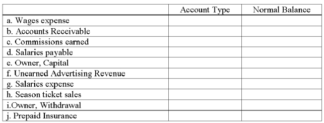 For each of the following (1) identify the type of account as an asset, liability, equity, revenue, or expense, and (2) identify the normal balance of the account.  