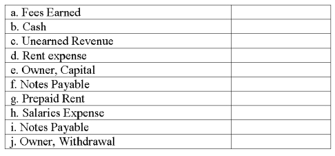 Indicate the financial statement on which each of the following items appears. Use I for income statement, E for statement of owner's equity, and B for balance sheet.  