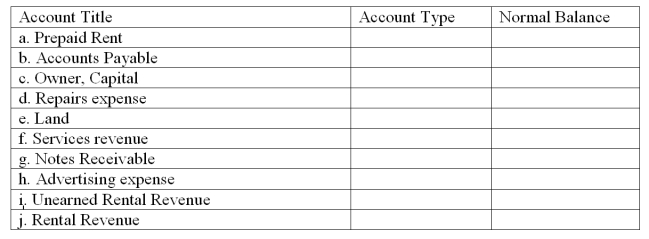 For each of the following (1) identify the type of account as an asset, liability, equity, revenue, or expense, and (2) identify the normal balance of the account.  