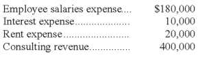 Determine the net income of a company for which the following information is available for the month of May.   A)  $190,000. B)  $210,000. C)  $230,000. D)  $400,000. E)  $610,000.