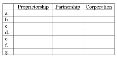 The characteristics below apply to at least one of the forms of business organization. a. Is a separate legal entity. b. Is allowed to be owned by one person only. c. Owner or owners are personally liable for debts of the business. d. Is a taxable entity. e. Is a business entity. f. May have a contract specifying the division of profits among the owners. g. Has an unlimited life Use the following format to indicate (with a  yes  or  no ) whether or not a characteristic applies to each type of business organization.  