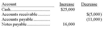The accounts of Garfield Company with the increases or decreases that occurred during the past year are as follows:   Except for net income, an investment of $3,000 by the owner, and a withdrawal of $11,000 by the owner, no other items affected the owner's capital account. Using the balance sheet equation, compute net income for the past year.