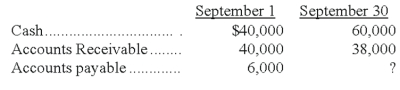 Annie's Attic has the following account balances for the dates given:   Also, its net income, for September 1 through September 30 was $20,000 and there were no investments or withdrawals by the owner. Determine the equity at both September 1 and September 30.