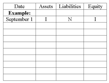 Hal Burton began a Web Consulting practice and completed these transactions during September of the current year:   Show the effects of the above transactions on the accounting equation of Halley Burton, Consultant. Use the following format for your answers. The first item is shown as an example. Increase = I Decrease = D No effect = N  