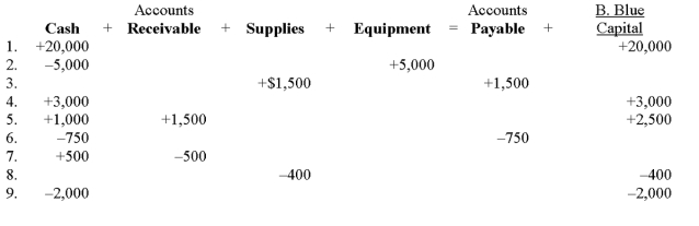 The following schedule reflects shows the first month's transactions of the Bill Blue Real Estate Company:   Provide descriptions for each transaction.