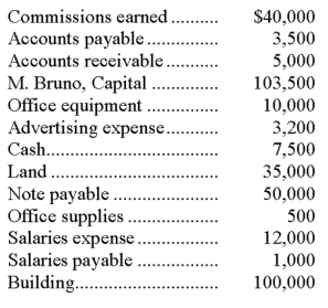 Prepare a December 31 balance sheet in proper form for Surety Insurance using the following accounts and amounts:  