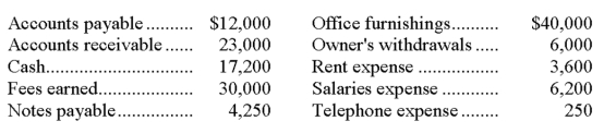 From the information given below, prepare a November income statement, a November statement of owner's equity, and a November 30 balance sheet. On November 1 of the current year, Lois Bell began Lois Bell, Interior Design with an initial investment of $50,000 cash. On November 30 her records showed the following (alphabetically arranged) items and amounts.  
