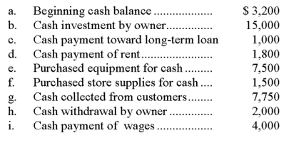 FastForward has the following beginning cash balance and cash transactions for the month of January. Using this information prepare a statement of cash flows.  