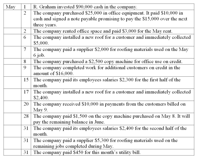 Graham Roofing Company, owned by R. Graham, began operations in May and completed the following transactions during that first month of operations. Show the effects of the transactions on the accounts of the accounting equation by recording increases and decreases in the appropriate columns in the table below. Do not determine new account balances after each transaction. Determine the final total for each account and verify that the equation is in balance.    