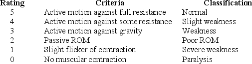 The nurse should document 4: Slight weakness.The following is the muscle strength rating scale:   