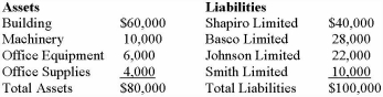 Acme Co.purchased a new building for $85,000.To do so,it borrowed $45,000 from Shapiro Limited and gave Shapiro a first mortgage on the building.Acme also borrowed $40,000 from Basco Limited and gave Basco a second mortgage.Both mortgages were duly registered.Acme later went into bankruptcy.Below is Acme's most recent Balance Sheet. Assuming these figures represent fair market value,indicate the extent to which,according to the Bankruptcy and Insolvency Act,that each of the parties will receive with respect to their outstanding debts owed to them by Acme Co.   