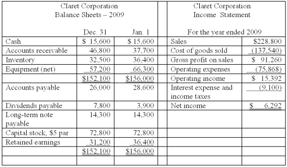 Given below are comparative balance sheets and an income statement for Claret Corporation. All sales were made on account. Cash dividends declared during the year totaled $11,492.    -Claret Corporation's return on common stockholders' equity for 2009, rounded to the nearest tenth of a percent, is: A)  5.9%. B)  6.05%. C)  14.4%. D)  9.4%.