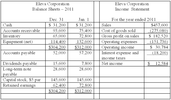 Given below are comparative balance sheets and an income statement for Eleva Corporation. All sales were made on account. Cash dividends declared during the year totaled $11,492.    -Eleva Corporation's days to collect accounts receivable for 2011 is: A)  54.7 days. B)  67.3 days. C)  88.0 days. D)  94.0 days.