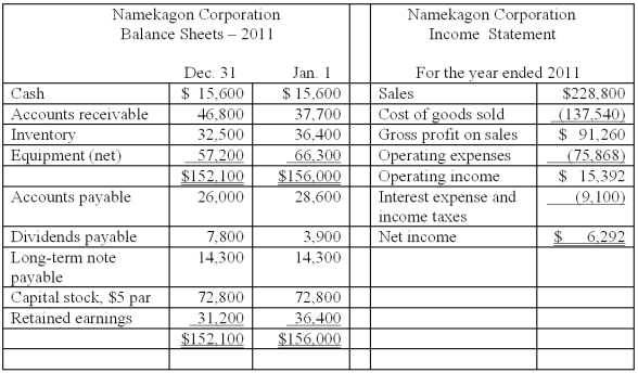 Given below are comparative balance sheets and an income statement for Namekagon Corporation.    -Namekagon Corporation's return on common stockholders' equity for 2011 is: A)  9.9%. B)  4.1%. C)  5.9%. D)  16.9%.