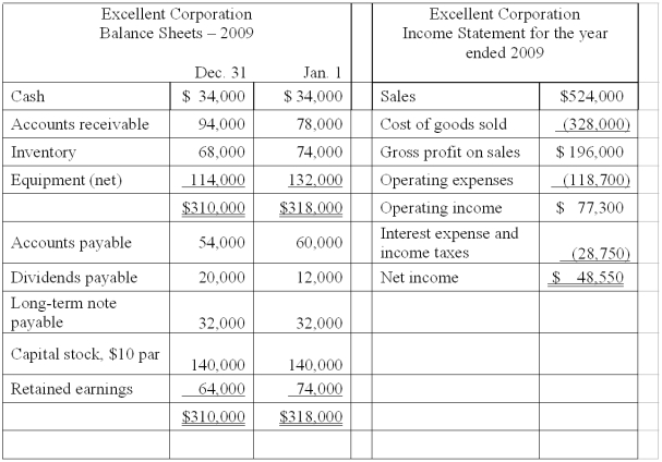  Financial ratios Given below are comparative balance sheets and an income statement for the Excellent Corporation: All sales were made on account. Cash dividends declared during the year totaled $58,550. Compute the following:     \begin{array} { | l | l| }  \hline \text { (a) Average accounts receivable turnover } & \underline{\quad\quad} \text { times } \\ \hline \text { (b) Average inventory turnover } & \underline{\quad\quad} \text { times } \\ \hline \text { (c) Earnings per share of capital stock } & \$\underline{\quad\quad}  \\ \hline \text { (d) Book value per share of capital stock at year-end } &\$\underline{\quad\quad}  \\ \hline \text { (e) Current ratio at year-end } &\underline{\quad\quad}\text { to } 1 \\ \hline \text { (f) Quick ratio at beginning of year } &\underline{\quad\quad} \text { to } 1 \\ \hline \text { (g) Debt ratio at year-end } & \underline{\quad\quad}\% \\ \hline \text { (h) Operating expense ratio } &\underline{\quad\quad} \% \\ \hline \text { (i) Return on assets } &\underline{\quad\quad} \% \\ \hline \text { (j) Return on common stockholders' equity } &\underline{\quad\quad} \% \\ \hline  \end{array}