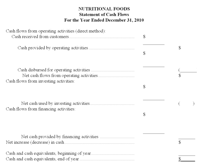  Using the following information, complete the statement of cash flows for Nutritional Foods for the year ended December 31, 2010. Place parentheses around those figures in the statement representing cash outlays.   \begin{array}{lll} \text {Payments for purchase of land  }&\$416,000\\ \text {Proceeds from sale of land. }&\$58,000\\ \text { Proceeds from issuance of capital stock  }&\$347,000\\ \text {Proceeds from issuance of bonds payable }&\$99,000\\ \text { Payments to settle short-term debt. }&\$74,000\\ \text { Interest and dividends received. }&\$49,000\\ \text { Cash received from customers}&\$1,502,000\\ \text {Dividends paid }&\$182,000\\ \text {Cash paid to suppliers and employees }&\$1,172,000\\ \text {Interest paid }&\$66,000\\ \text {Income taxes paid }&\$115,500\\ \text { Cash and cash equivalents, January 1, 2010 }&\$86,000\\ \text { Cash and cash equivalents, December 31, 2010. }&?\\ \end{array}     