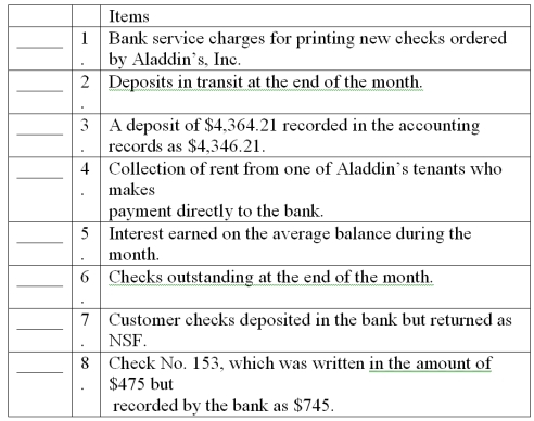 Bank reconciliation-classification Indicate how the following items would be treated in Aladdin's, Inc.'s bank reconciliation. Choose from the following answers: (a.) Deducted from the balance per accounting records. (b.) Added to balance per accounting records. (c.) Deducted from balance per bank statement. (d.) Added to balance per bank statement.   