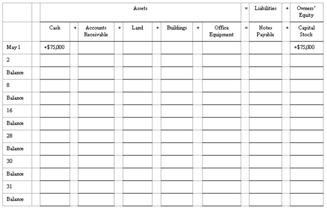  Effects of transactions on balance sheet items Show the effect of each of the seven listed transactions on the balance sheet items of Distinctive Draperies. Indicate the new balances after the transaction of May 2 and each subsequent transaction. The effects of the May 1 transaction are already filled in to provide you with an example.   \begin{array} { | r | r | l | }  \hline \text { May } & 1 & \text { Issued capital stock for } \$ 75,000 \text {. } \\ \hline & 2 & \begin{array} { l }  \text { Purchased a small office building at a price of } \$ 58,000 \text { for the land and } \$ 65,000 \text { for } \\ \text { the building. Paid } \$ 43,000 \text { cash and signed a note payable for the balance. } \end{array} \\ \hline & 8 & \text { Borrowed } \$ 15,000 \text { from the bank. Signed a } 60 \text {-day note payable for this amount. } \\ \hline &16 & \begin{array} { l }  \text { Purchased copying machines, computers, and other office equipment for } \$ 19,000 . \\ \text { Paid } \$ 9,000 \text { cash and signed a note payable for the balance. } \end{array} \\ \hline& 28 & \begin{array} { l }  \text { Sold an item of office equipment (computer) to a stockholder at its cost of } \$ 2,800 \\ \text { The stockholder paid } \$ 800 \text { cash and promised to pay the balance within } 30 \text { days. } \end{array} \\ \hline& 30 & \text { Paid } \$ 5,000 \text { on the liability for the office equipment. } \\ \hline &31 & \text { Collected } \$ 500 \text { from the stockholder who had bought the computer. } \\ \hline \end{array}    