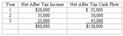 Capital budgeting computations A project costing $80,000 has an estimated life of 3 years and no salvage value.The estimated net income and net after tax cash flows from the project are as follows:   The company's minimum desired rate of return for discounted cash flow analysis is 10%.The present value of $1 at compound interest of 10% at 1,2,and 3 years is 0.909,0.826,and 0.751 respectively.The present value of a $1 annuity for three years at 10% is 2.487.The company uses straight-line depreciation. Compute (a)Net present value of the project _________________________. (b)The rate of return on average investment __________________.(rounded) Calculations
