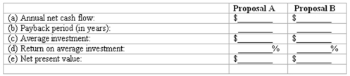 Capital budgeting Mason Co.is evaluating two alternative investment proposals.Below are data for each proposal:   The following information was taken from present value tables:   All revenue and expenses other than depreciation will be received and paid in cash.The company uses a discount rate of 12% in evaluating all capital investments. Compute the following for each proposal (round payback period to the nearest tenth of a year and round return on average investment to the nearest tenth of a percent):   (f)Based on your analysis,which proposal appears to be the best investment?