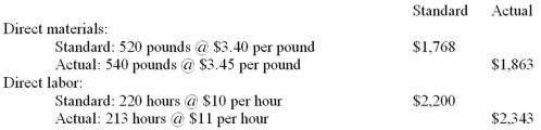 Standard cost system-materials and labor variances Job no.811 involved the production of 200 units of product MF.The total standard and actual costs for materials and direct labor on this job are shown below:   Compute the following cost variances for job no.811.Indicate whether each variance is favorable (F)or unfavorable (U). (a)Materials price variance: $_______________ (b)Materials quantity variance: $_______________ (c)Labor rate variance: $_______________ (d)Labor efficiency variance: $_______________
