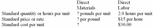 Standard cost system-materials and labor variances The Hemlock Corporation produces a single product.The company has developed the following standards for labor and materials:   During the past month,the company purchased 3,500 pounds of direct materials at a total cost of $4,550.All of this material was used in the production of 1,300 units of output.Direct labor cost totaled $40,300 for the month.The following variances have been computed:   Compute the following.If the result is a variance indicate whether it is favorable or unfavorable.If necessary,round your answers. (a)The standard price of materials ________________. (b)The standard quantity of materials allowed per unit of output _________. (c)The actual direct labor cost per hour for the month _____________. (d)The labor rate variance _____________________.