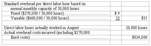 Standard cost system-overhead variances Assume the following data for John Company's August operations.   (a)Compute the amount of overhead applied to Work in Process during August.$_______________ (b)Compute the total manufacturing overhead budgeted based on hours worked during August.$_______________ (c)Compute the overhead spending variance for August.Indicate whether favorable (F)or unfavorable (U).$_______________ (d)Compute the overhead volume variance for August.Indicate whether favorable (F)or unfavorable (U).$_______________