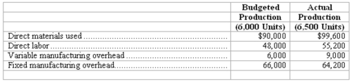 Flexible budget-variances The cost accountant for Bradley,Inc.,prepared the following monthly performance report relating to the Finishing Department:   (a)Compute the amounts that should be included for each of the following in a flexible budget prepared for a 6,500-unit level of production: (1)Direct materials: $_______________ (2)Direct labor: $_______________ (3)Fixed manufacturing overhead: $_______________ (b)Assume that a revised performance report is prepared for the 6,500-unit level of production using a flexible budget approach.Compute the cost variances for each of the following.Indicate whether each variance is favorable (F)or unfavorable (U).
