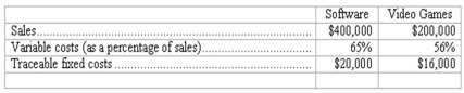 Responsibility income statement-preparation Gameland Village is segmented into two sales departments: software and video games.During April,these two departments reported the following operating results:   In addition,fixed costs common to both departments amounted to $42,000. Complete the following segmented income statement for Gameland Village.Follow the contribution margin approach,and show percentages as well as dollar amounts.Conclude your income statement with the company's income from operations.  