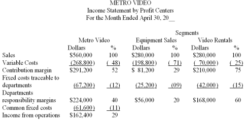 Using a responsibility income statement Shown below is the current monthly income statement of Metro Video,by profit centers:   On the basis of this information,compute the increase in monthly income from operations that may be expected to result from each of the following actions: (a)Spending $5,000 per month in advertising is expected to increase sales in the Equipment Sales Department by 35%.$________________ (b)Closing the Equipment Sales Department and allowing the Video Rentals Department to expand is expected to increase the revenue of the Video Rentals Department by $105,000 per month.This action also is expected to increase fixed costs traceable to the Video Rentals Department by $40,000 per month.$_______________