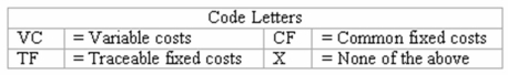 Responsibility income statement-cost classification Milton's,a large department store,prepares income statements by sales department.These statements follow the contribution margin approach,showing contribution margin and responsibility margin for each profit center as well as monthly income from operations for the store.Indicate the classification of each of the costs listed below by inserting the appropriate code letters in the space provided.   Costs ____ (a)The cost of merchandise sold in the Women's Sportswear Department. ____ (b)Advertising a sale in the Housewares Department (classify as a fixed cost). ____ (c)Depreciation on equipment used in the Automotive Service Department. ____ (d)Depreciation on the store's heating and air conditioning system. ____ (e)Monthly salary of the manager of the Toy Department. ____ (f)Sales taxes collected from customers and paid to local tax authorities. ____ (g)Monthly salaries of store security guards.