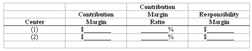 Evaluation of responsibility centers Shown below are the current-year data for two investment centers of Chelsea Trading,Inc.The total assets utilized by each of these investment centers during the year amount to $1,500,000:   (a)Compute the following measures for each investment center:   (b)Assume that a $3,000 monthly expenditure for advertising could increase the monthly sales of either investment center by $20,000.Which center should the company advertise to receive the maximum benefit from its advertising expenditure? Center _________.Explain your reasoning: