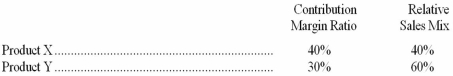 Nanu Corporation manufactures two products; data are shown below:   If Nanu's monthly fixed costs average $425,000,what is its break-even point expressed in sales dollars? A) $1,320,000. B) $1,250,000. C) $1,400,000. D) $990,000.