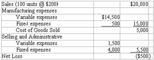 A manufacturing company produced the following report:   Required: (1)How many units would have to be sold to break-even? (2)If fixed overhead were to increase by $1,800 what would the break-even point in units be? (3)What is operating income if sales increase by 25%?