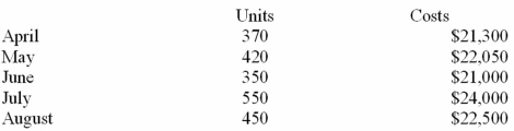 Mitchum,Inc.produced different amounts of product X each month as follows:   Using the high-low method,determine: (1)The variable expense per unit (2)The fixed expense (3)If Mitchum produced 410 units what would total expenses be?