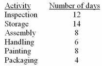 Just-in-time manufacturing Candycane Co.is trying to determine how long it takes for one of its products to pass through the production process.The following information was assembled regarding how many days the product spends in various production activities:   (a)Which of the above activities are value-added activities? (b)What is Candycane's total cycle time? (c)Determine Candycane's manufacturing efficiency ratio.