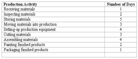 JIT systems' manufacturing efficiency ratio Methodical Corporation is considering the implementation of a JIT inventory system.The company recently analyzed its cycle time to determine the average number of days spent in each activity of its production process.A summary of the analysis is shown below:   (a)Methodical's value-added production activities include: ________________________. (b)Methodical's total cycle time is __________ days. (c)Methodical's manufacturing efficiency ratio is __________%. (d)Which activities might be reduced or eliminated should Methodical implement a JIT system?