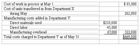 Process costing system-journal entries Milton Manufacturing uses a process costing system.Products are processed successively by Department X and Department Y and are then transferred to the finished goods warehouse.Shown below is cost information for Department Y during the month of May:   The cost of work in process in Department Y at May 31 has been determined to be $113,500. In the space provided,prepare a general journal entry to summarize for the month of May each of the following categories of transactions (you may omit explanations): (a.)The transfer of production from Department X to Department Y. (b.)The recording of manufacturing costs incurred in Department Y during May.(Use a single journal entry.) (c.)The transfer of completed units from Department Y to the finished goods warehouse.  
