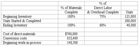 Monfort Company had the following information (1.)What are equivalent units of production for materials? (2.)What was the cost per equivalent unit of production for materials during the period? (Round your final answer to two decimal places.) (3.)What were the equivalent units of production for conversion cost? (4.)What was the cost per equivalent unit of production for conversion costs? (Round your final answer to two decimal places.)